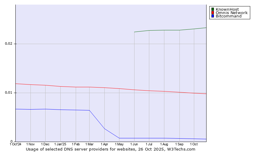Historical trends in the usage of KnownHost vs. Omnis Network vs. Bitcommand