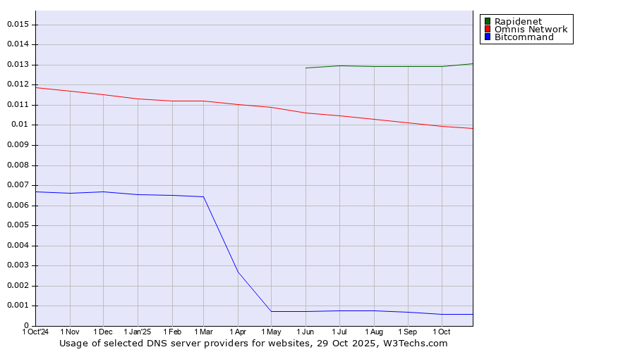 Historical trends in the usage of Rapidenet vs. Omnis Network vs. Bitcommand