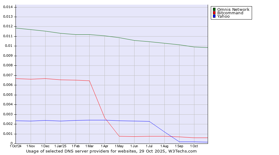 Historical trends in the usage of Omnis Network vs. Bitcommand vs. Yahoo