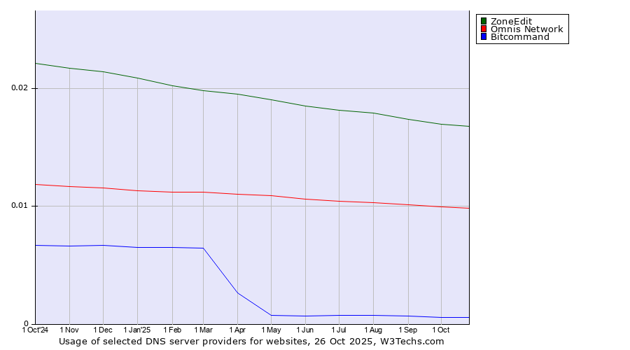 Historical trends in the usage of ZoneEdit vs. Omnis Network vs. Bitcommand