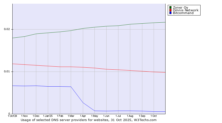 Historical trends in the usage of Zoner Oy vs. Omnis Network vs. Bitcommand