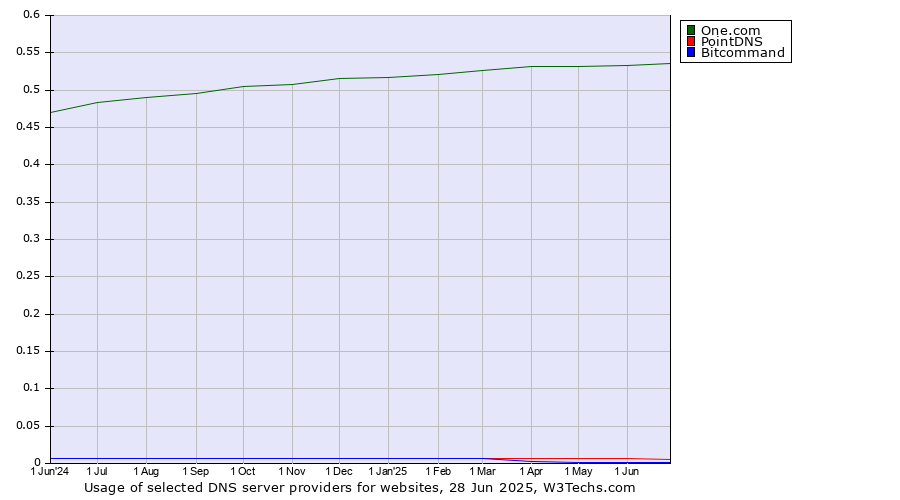 Historical trends in the usage of One.com vs. PointDNS vs. Bitcommand