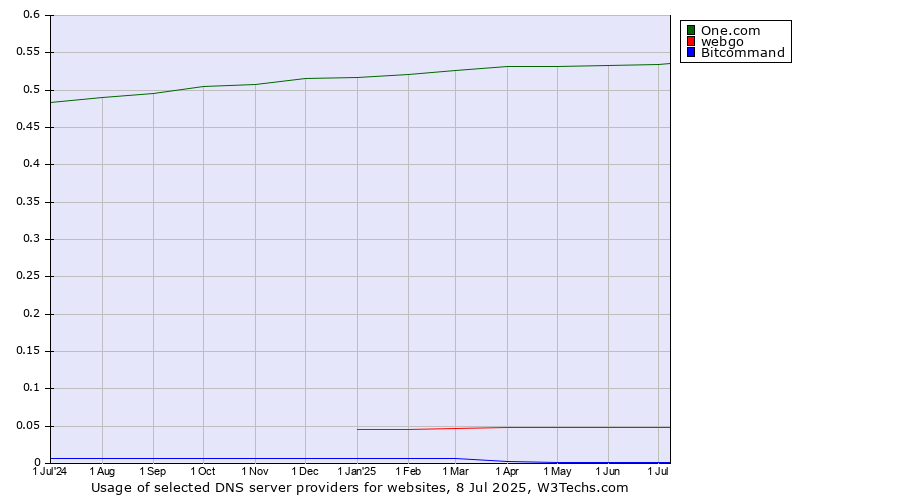 Historical trends in the usage of One.com vs. webgo vs. Bitcommand