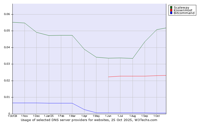 Historical trends in the usage of Scaleway vs. KnownHost vs. Bitcommand