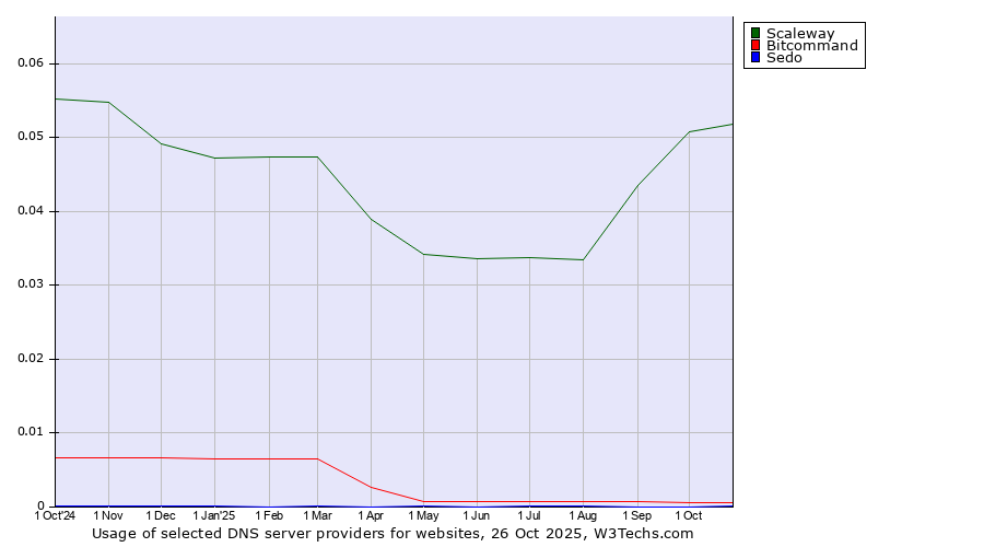 Historical trends in the usage of Scaleway vs. Bitcommand vs. Sedo