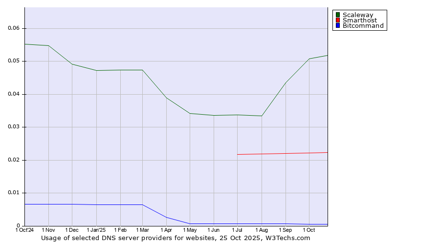 Historical trends in the usage of Scaleway vs. Smarthost vs. Bitcommand