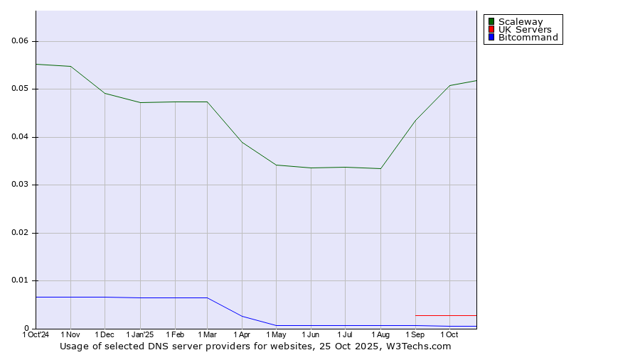 Historical trends in the usage of Scaleway vs. UK Servers vs. Bitcommand
