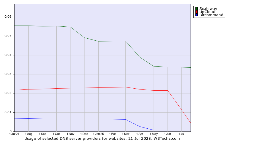 Historical trends in the usage of Scaleway vs. UpCloud vs. Bitcommand