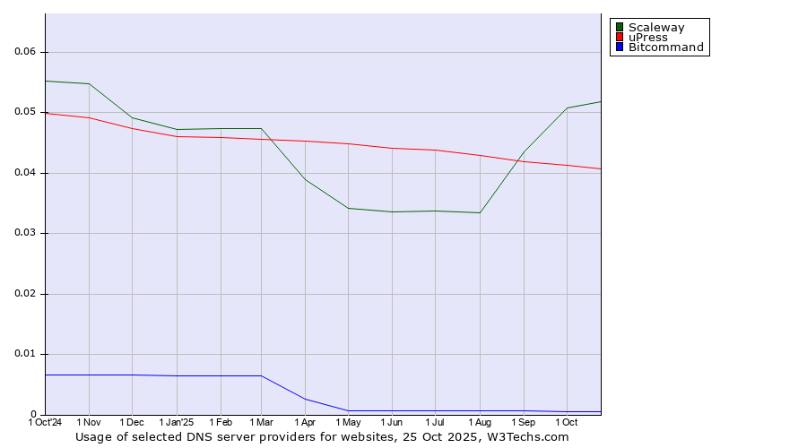 Historical trends in the usage of Scaleway vs. uPress vs. Bitcommand