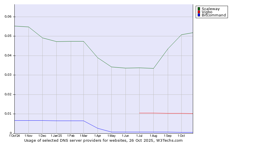 Historical trends in the usage of Scaleway vs. Vigbo vs. Bitcommand