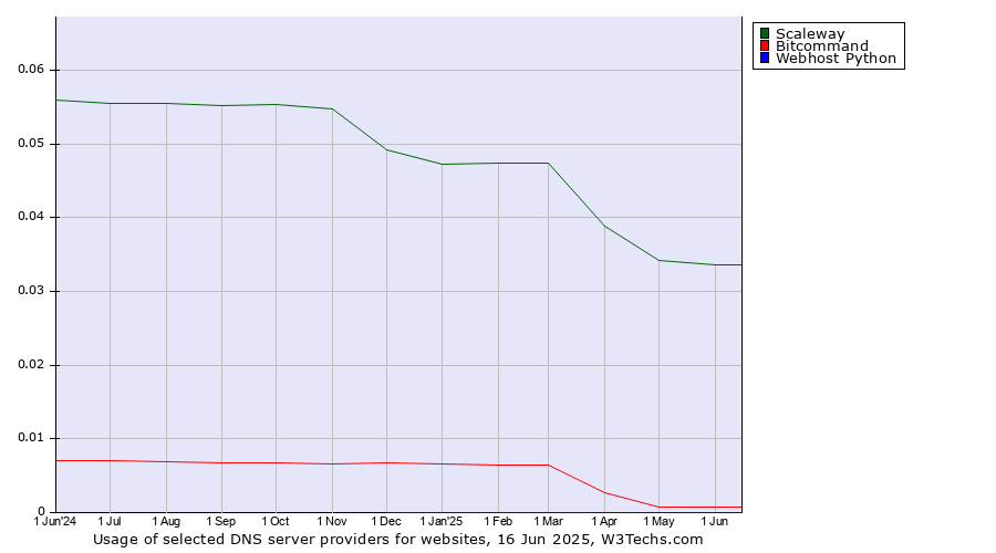 Historical trends in the usage of Scaleway vs. Bitcommand vs. Webhost Python
