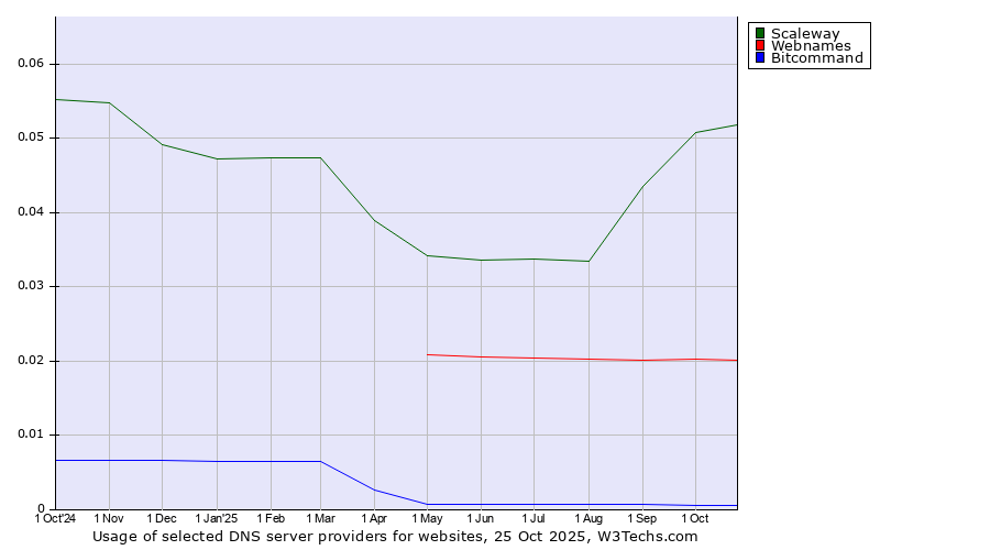 Historical trends in the usage of Scaleway vs. Webnames vs. Bitcommand