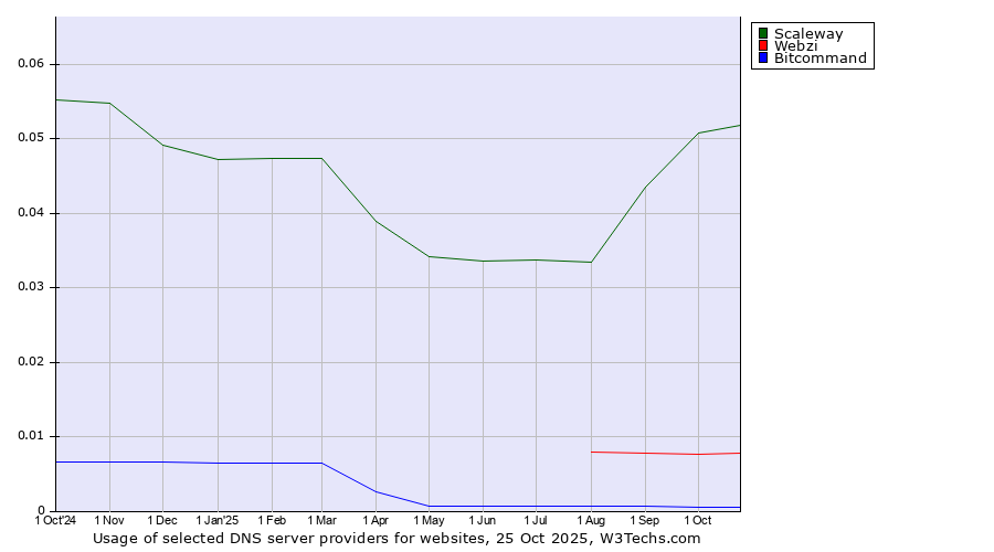 Historical trends in the usage of Scaleway vs. Webzi vs. Bitcommand