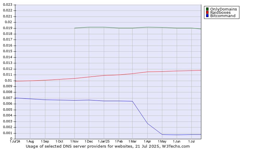 Historical trends in the usage of OnlyDomains vs. Raidboxes vs. Bitcommand