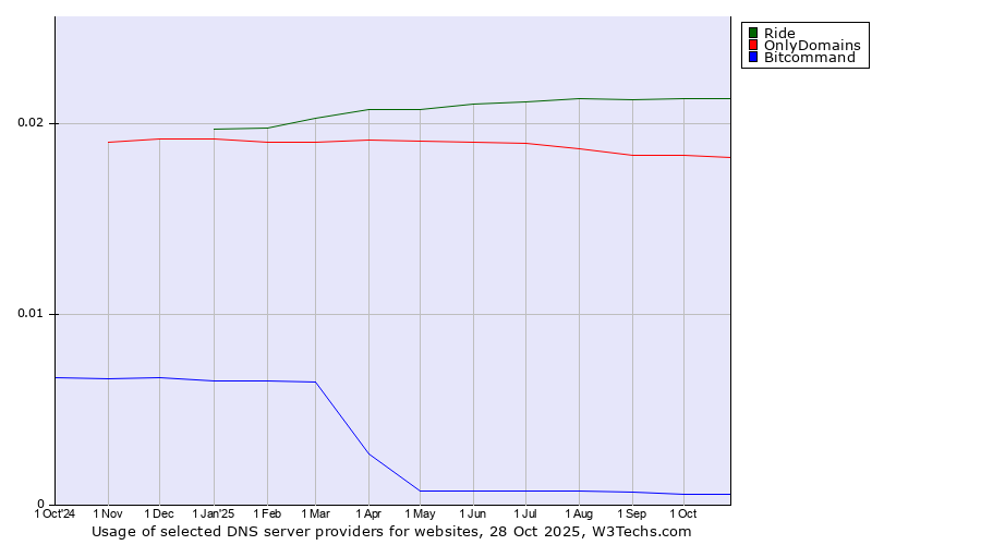 Historical trends in the usage of Ride vs. OnlyDomains vs. Bitcommand