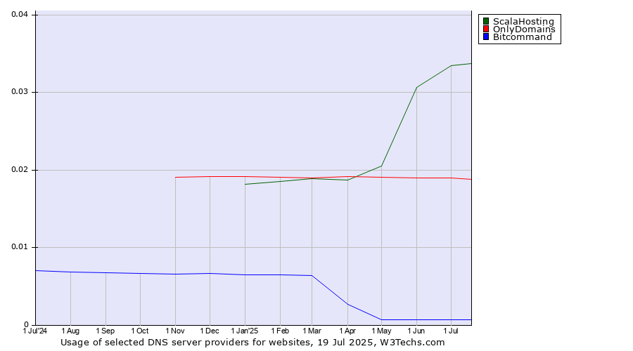 Historical trends in the usage of ScalaHosting vs. OnlyDomains vs. Bitcommand