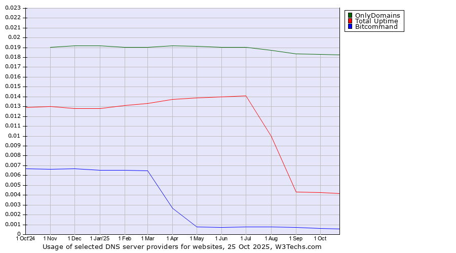 Historical trends in the usage of OnlyDomains vs. Total Uptime vs. Bitcommand