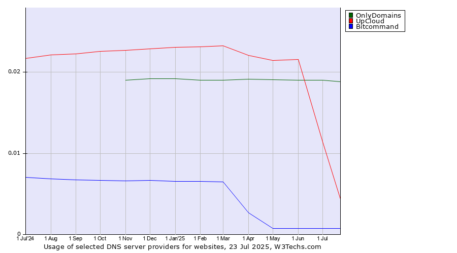Historical trends in the usage of OnlyDomains vs. UpCloud vs. Bitcommand