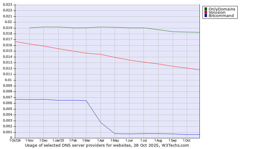 Historical trends in the usage of OnlyDomains vs. Volusion vs. Bitcommand