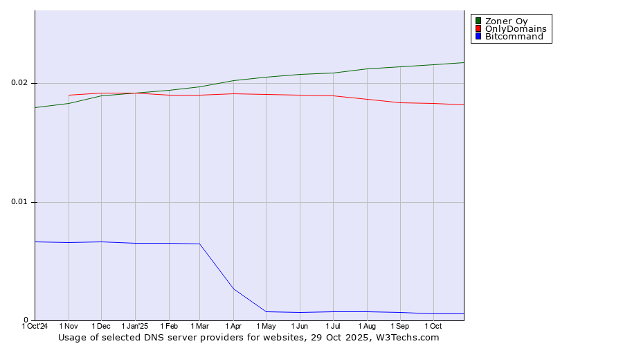 Historical trends in the usage of Zoner Oy vs. OnlyDomains vs. Bitcommand