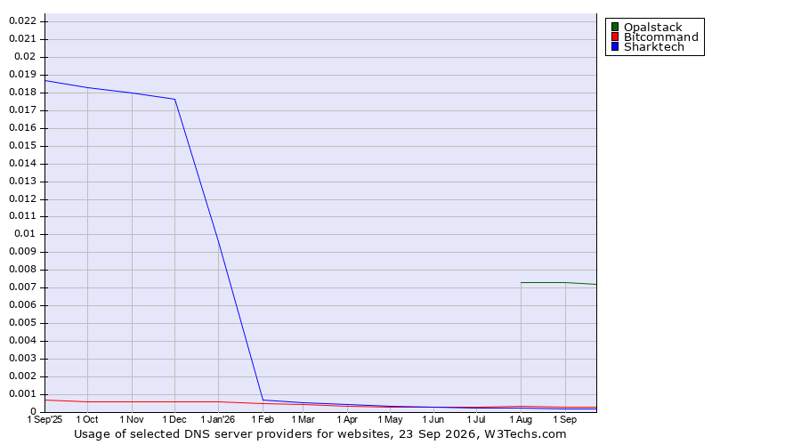 Historical trends in the usage of Opalstack vs. Bitcommand vs. Sharktech