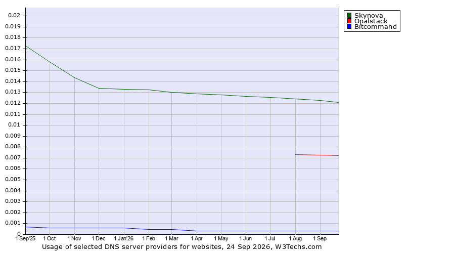 Historical trends in the usage of Skynova vs. Opalstack vs. Bitcommand