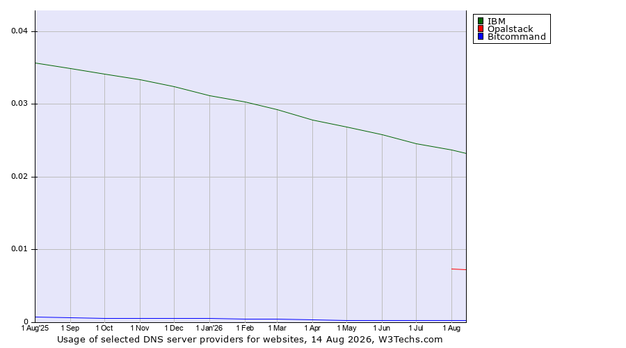 Historical trends in the usage of IBM vs. Opalstack vs. Bitcommand