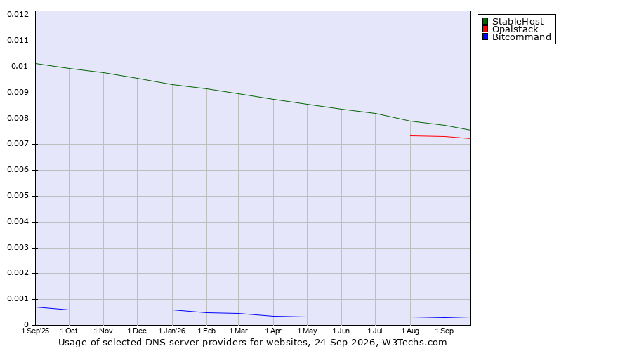 Historical trends in the usage of StableHost vs. Opalstack vs. Bitcommand