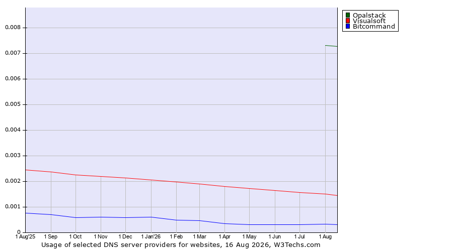 Historical trends in the usage of Opalstack vs. Visualsoft vs. Bitcommand