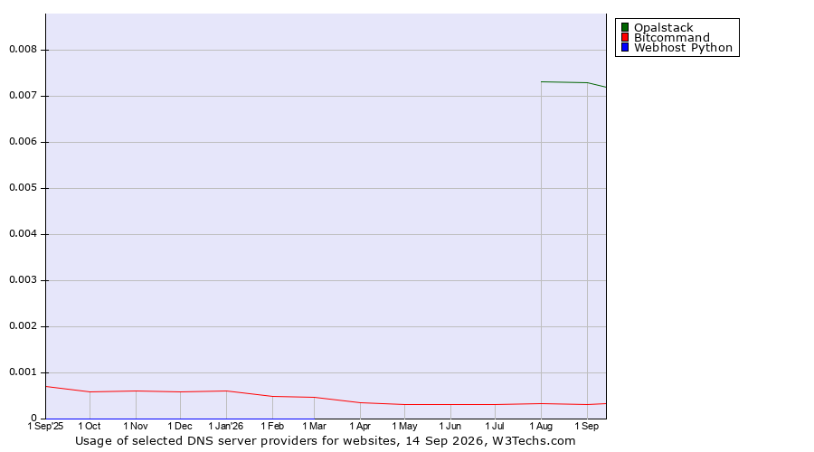 Historical trends in the usage of Opalstack vs. Bitcommand vs. Webhost Python