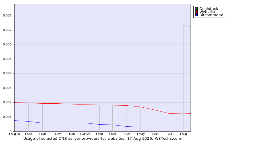 Historical trends in the usage of Opalstack vs. Webzilla vs. Bitcommand