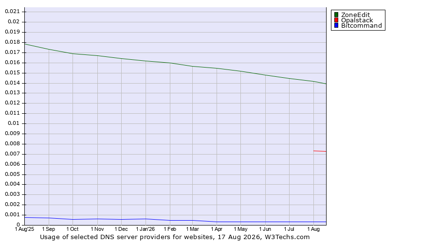 Historical trends in the usage of ZoneEdit vs. Opalstack vs. Bitcommand