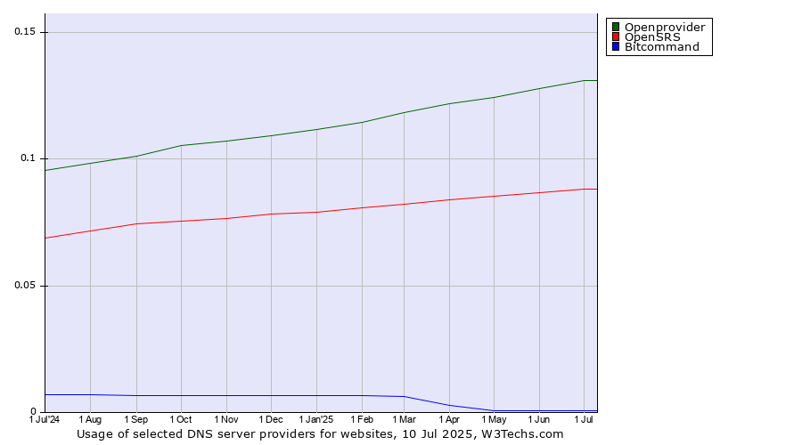 Historical trends in the usage of Openprovider vs. OpenSRS vs. Bitcommand