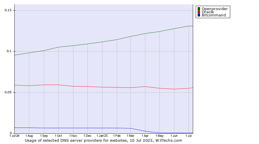 Historical trends in the usage of Openprovider vs. Oracle vs. Bitcommand