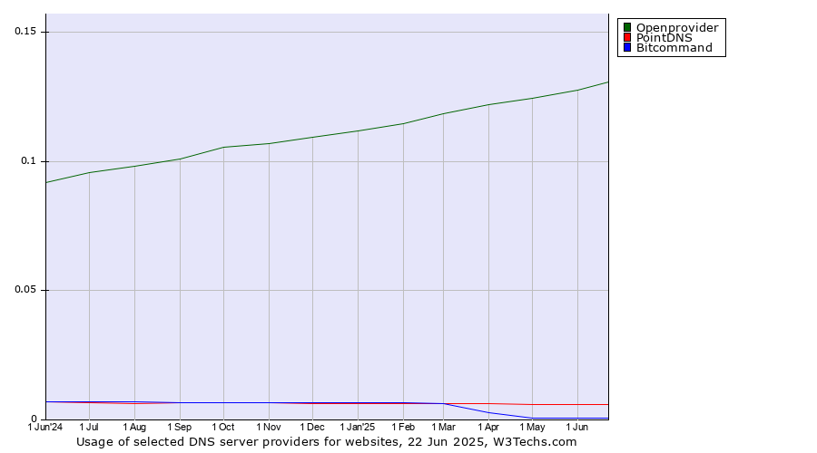 Historical trends in the usage of Openprovider vs. PointDNS vs. Bitcommand