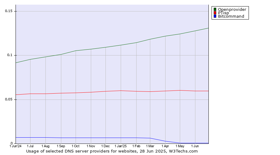 Historical trends in the usage of Openprovider vs. PTisp vs. Bitcommand