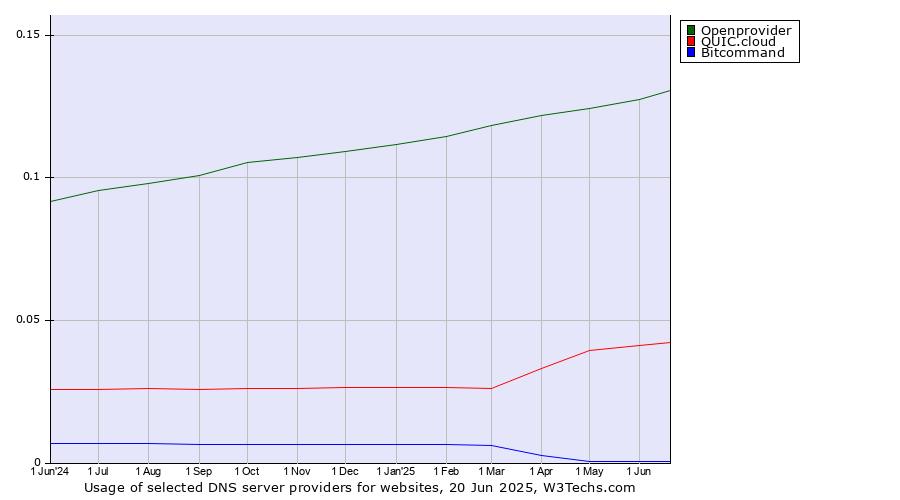 Historical trends in the usage of Openprovider vs. QUIC.cloud vs. Bitcommand