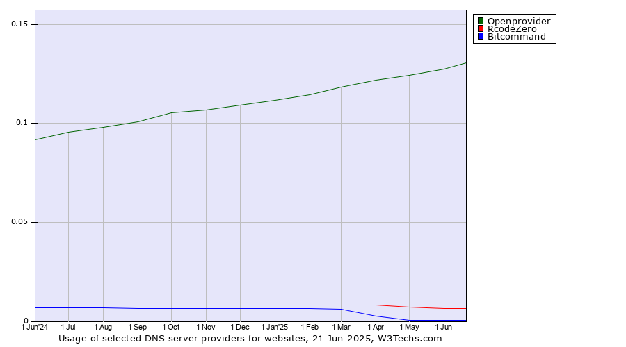 Historical trends in the usage of Openprovider vs. RcodeZero vs. Bitcommand