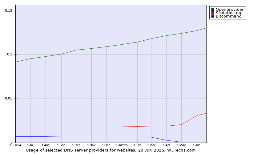 Historical trends in the usage of Openprovider vs. ScalaHosting vs. Bitcommand