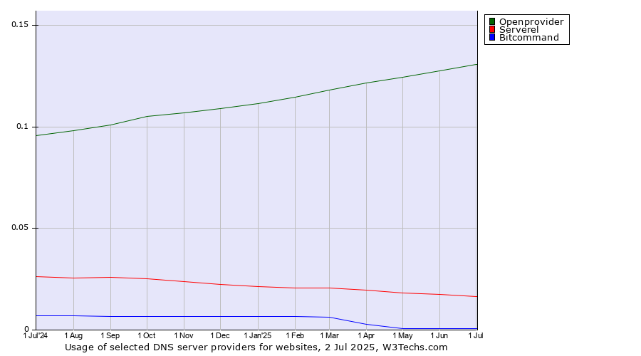 Historical trends in the usage of Openprovider vs. Serverel vs. Bitcommand