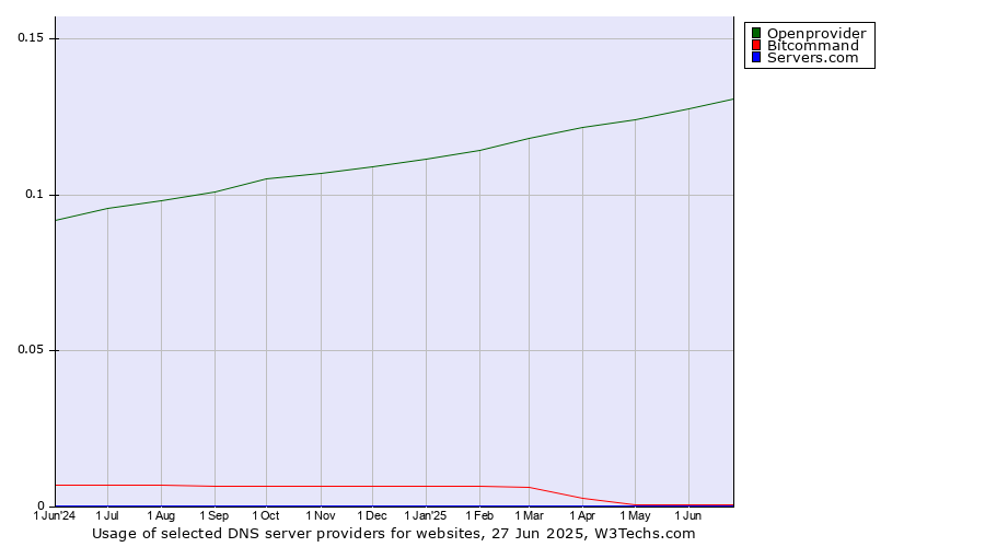 Historical trends in the usage of Openprovider vs. Bitcommand vs. Servers.com