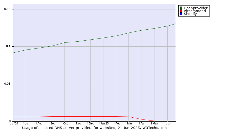Historical trends in the usage of Openprovider vs. Bitcommand vs. Shopify