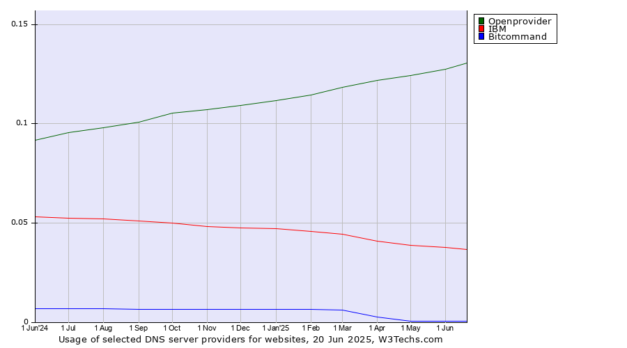 Historical trends in the usage of Openprovider vs. IBM vs. Bitcommand