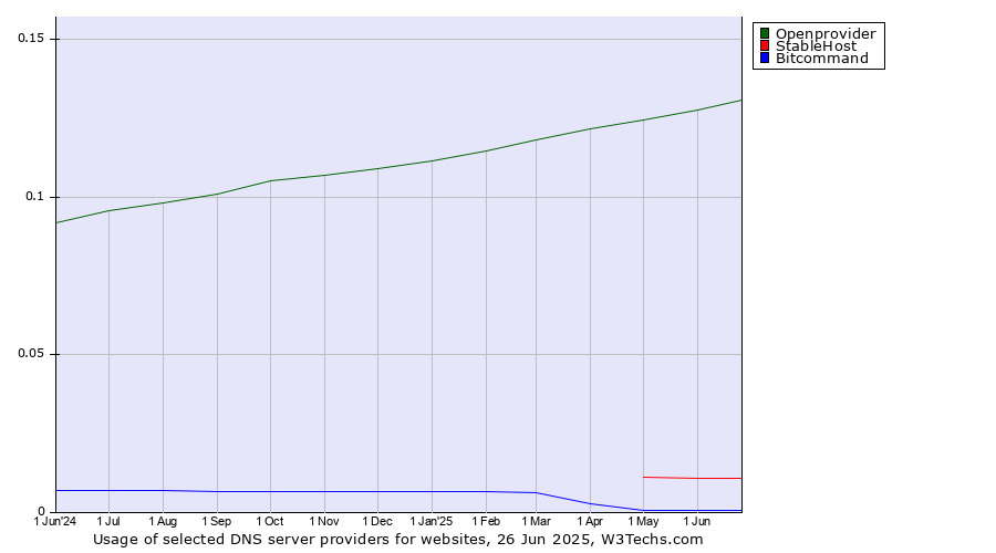 Historical trends in the usage of Openprovider vs. StableHost vs. Bitcommand