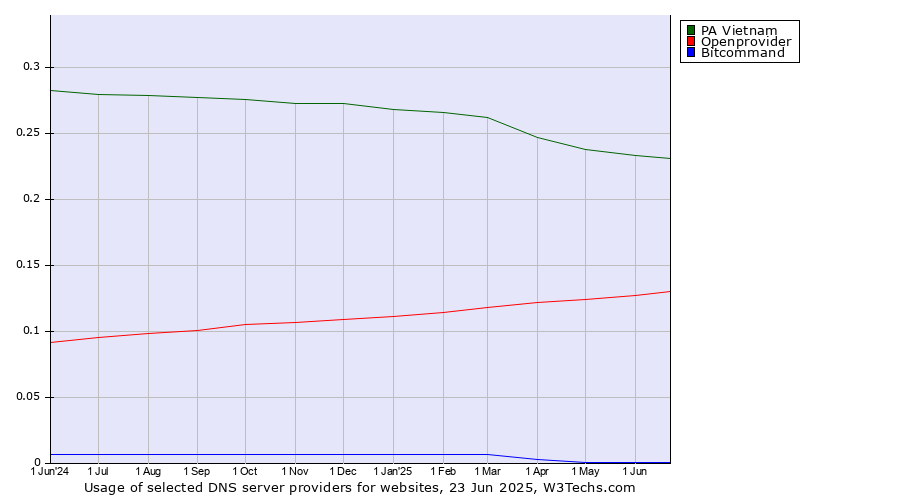 Historical trends in the usage of PA Vietnam vs. Openprovider vs. Bitcommand