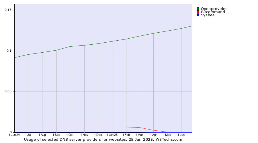 Historical trends in the usage of Openprovider vs. Bitcommand vs. Sysbee