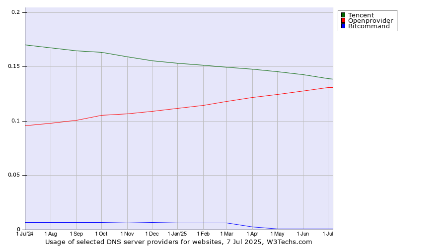 Historical trends in the usage of Tencent vs. Openprovider vs. Bitcommand