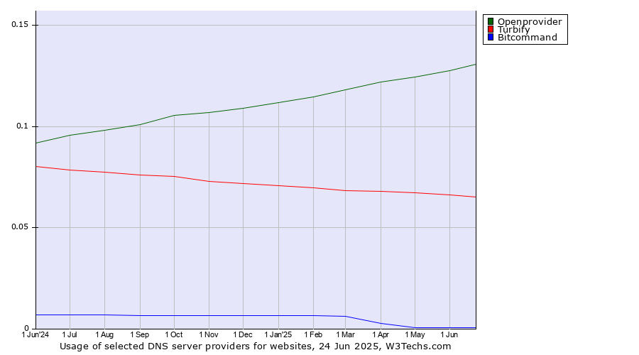 Historical trends in the usage of Openprovider vs. Turbify vs. Bitcommand