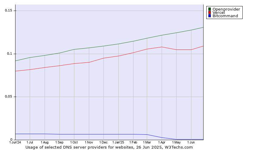 Historical trends in the usage of Openprovider vs. Vercel vs. Bitcommand