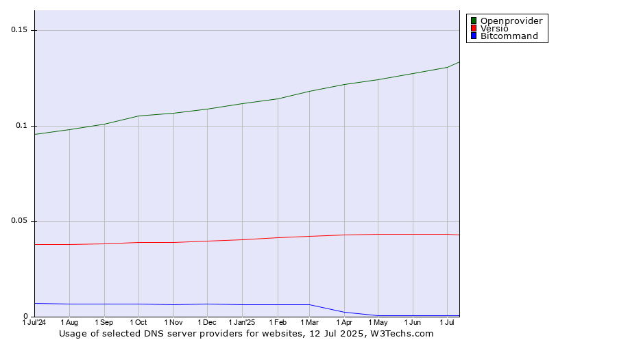 Historical trends in the usage of Openprovider vs. Versio vs. Bitcommand